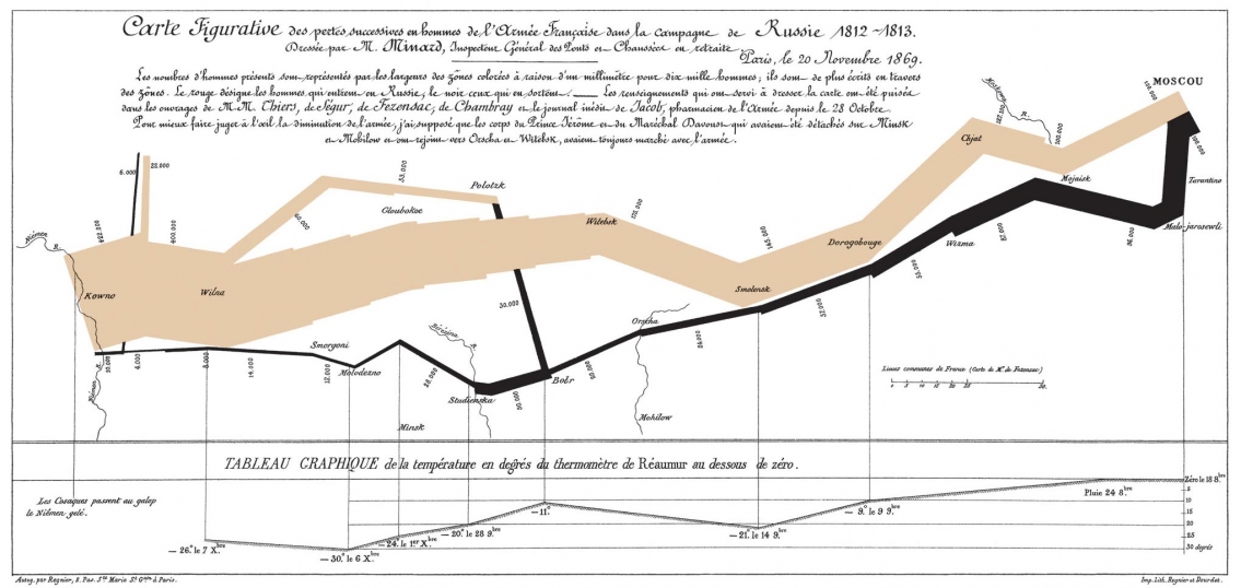 Napoleon Disastrous March during the Russian Campaign of 1812 - Vintage Infographic