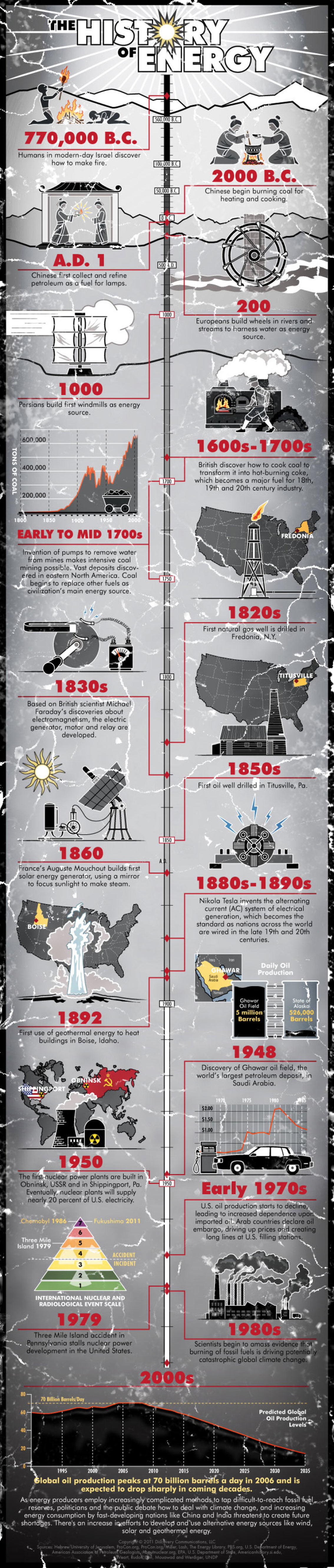 History of the Development of the Energy Source Infographic