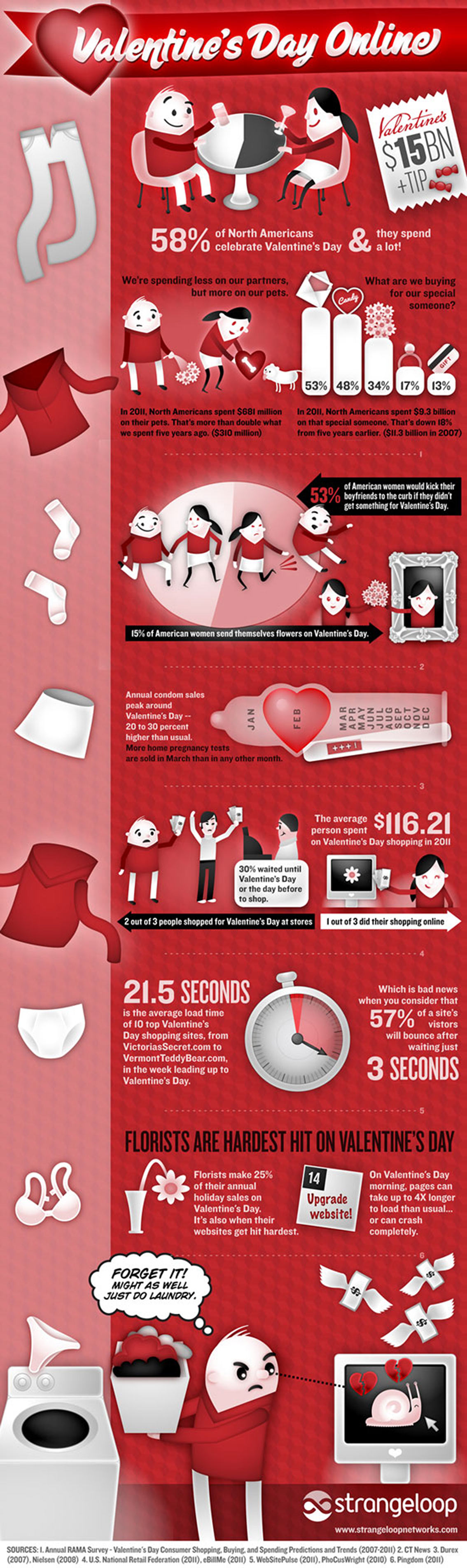 Valentines Day Online Infographic