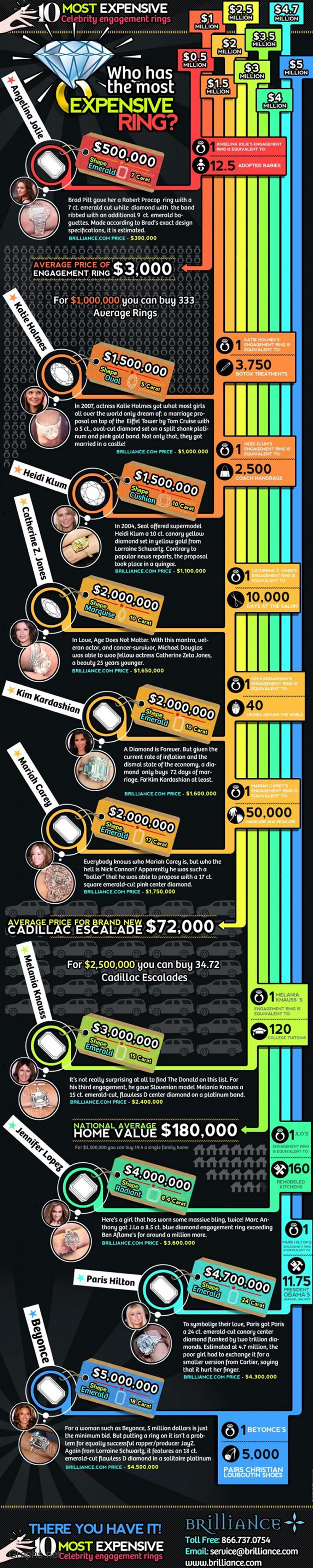 10 Most Expensive Celebrity Engagement Rings Infographic
