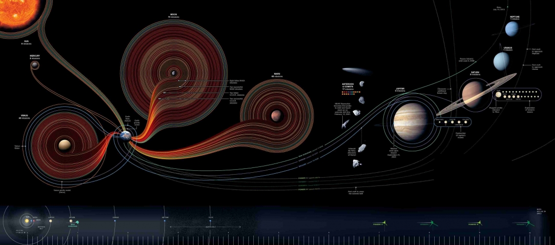 50 Years of Space Exploration - Infographic