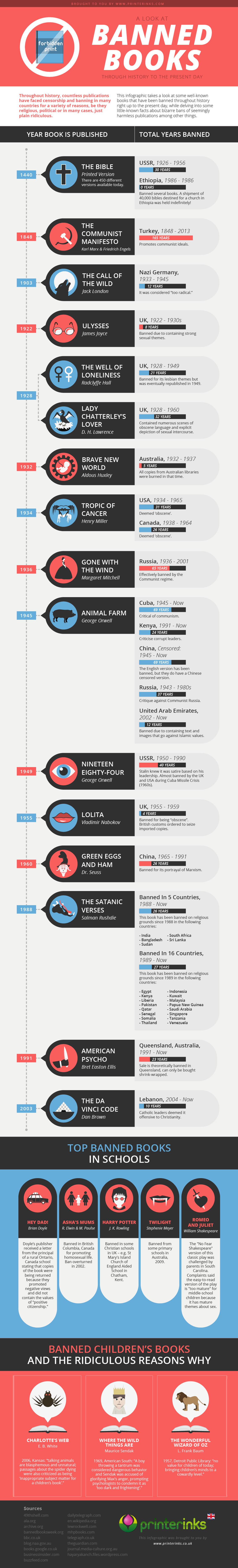 Banned Books List and Reasons Infographic