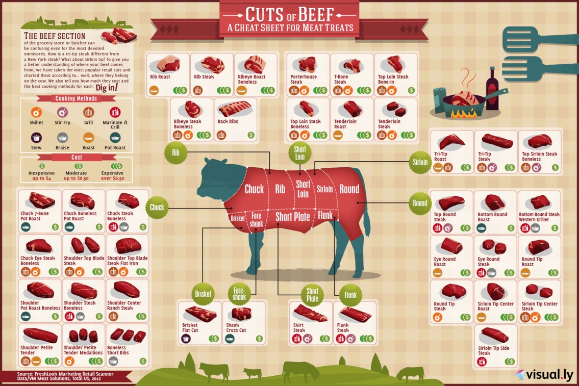 Cuts of Beef Cheetsheet Infographic