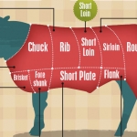 Cuts of Beef: A Cheatsheet For Meat Treats