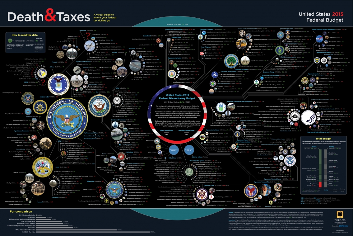 Death and Taxes 2015 US Federal Budget Infographic