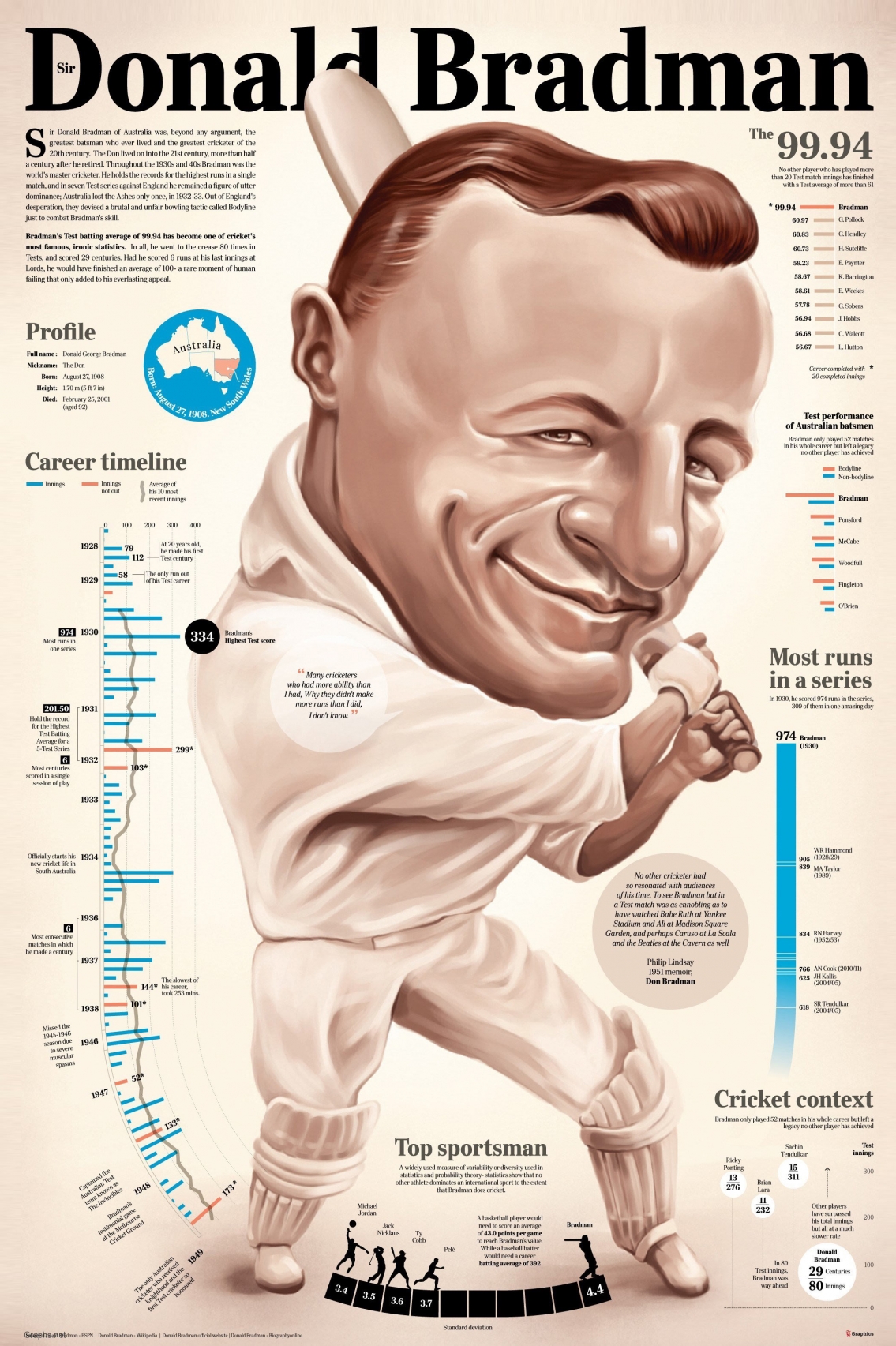 Don Bradman Greatest Batsman of All Time Infographic