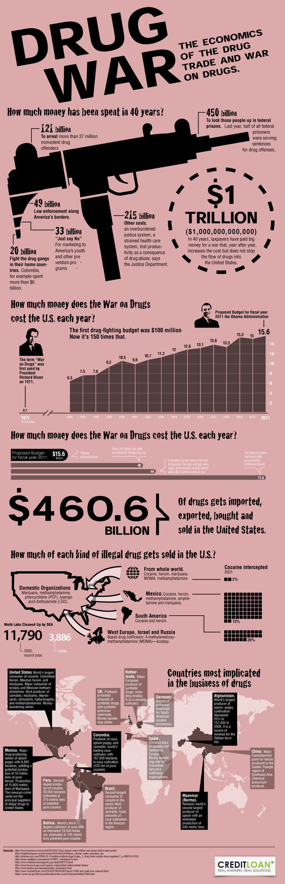 Drug War Infographic