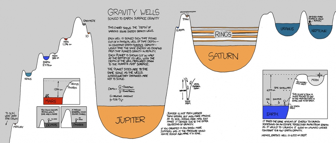 Gravity Wells in the Solar System Infographic Gravity Wells in the Solar System Infographic