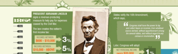 A Brief History of Income Taxes [Infographic]