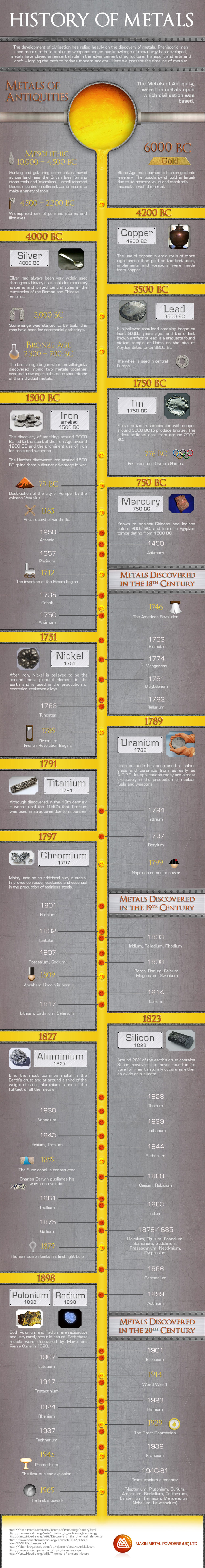 History of Metals - Timeline Infographic