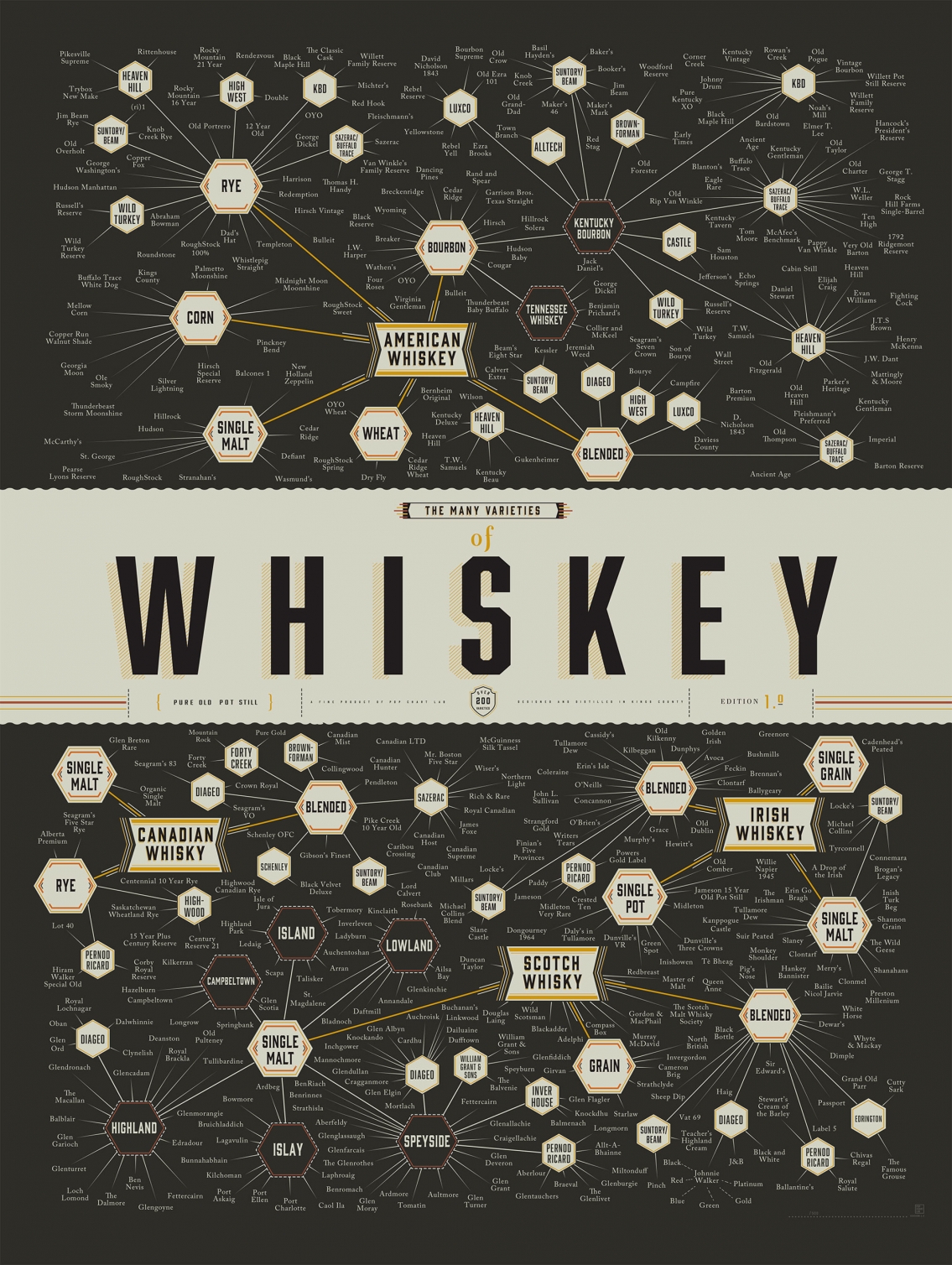 Many Types of Whiskey - Alcoholic Beverage Infographic Many Types of Whiskey - Alcoholic Beverage Infographic