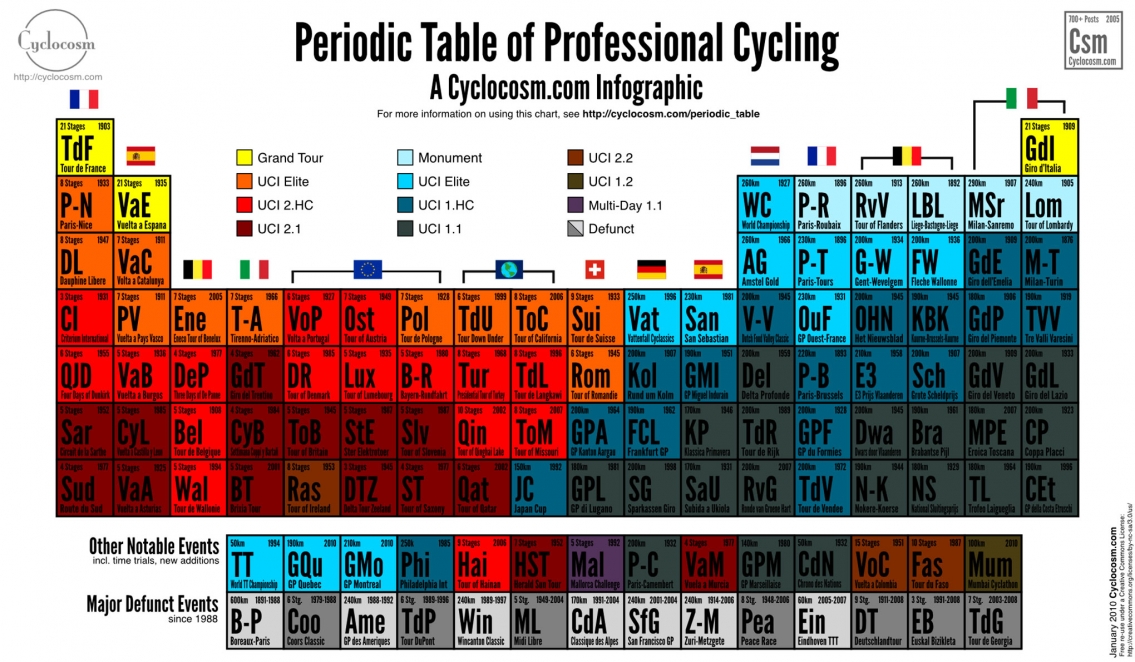 Periodic Table of Professional Cycling Infographic Periodic Table of Professional Cycling Infographic