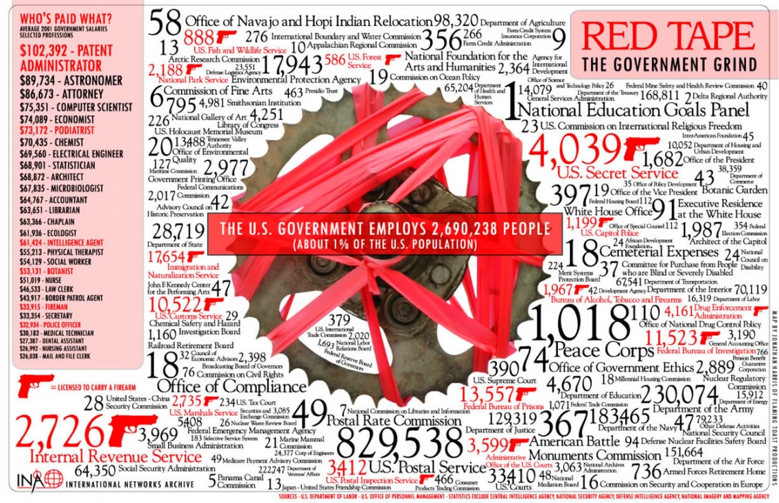 Red Tape The Government Grind Infographic