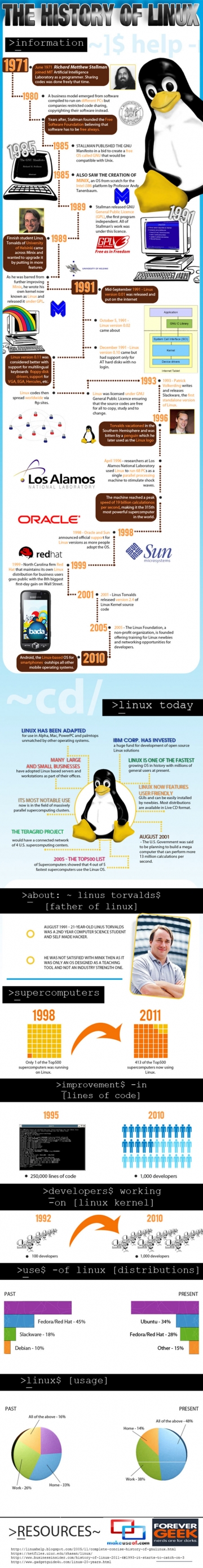 The History of Linux [Infographic]