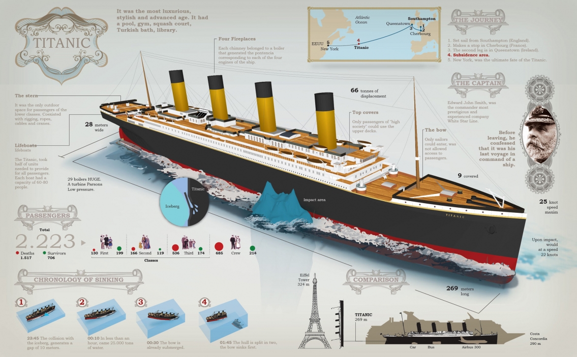 The Sinking of the Titanic Infographic
