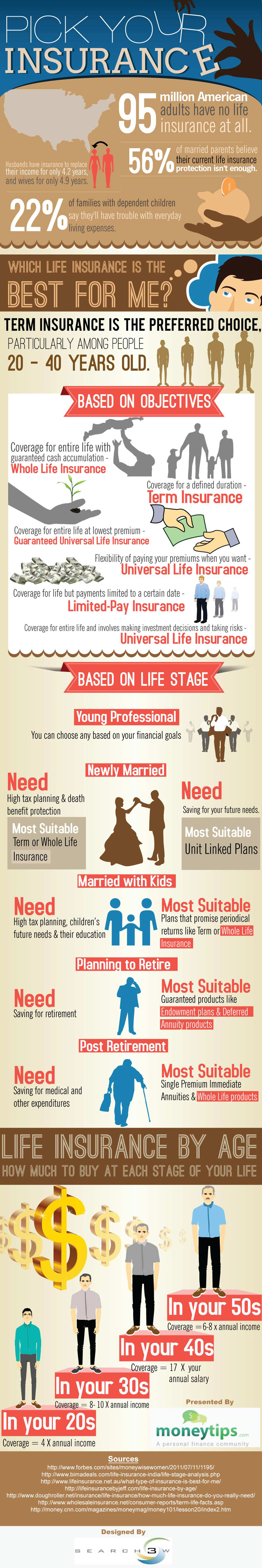 Which Life Insurance is the Best for Me Infographic