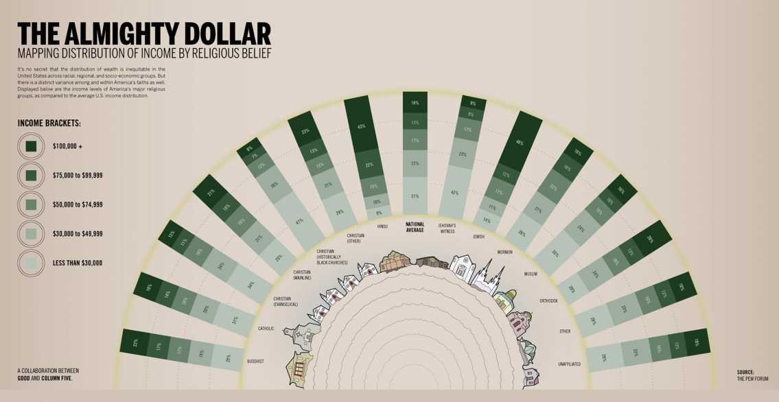 The Almighty Dollar Income by Religious Belief