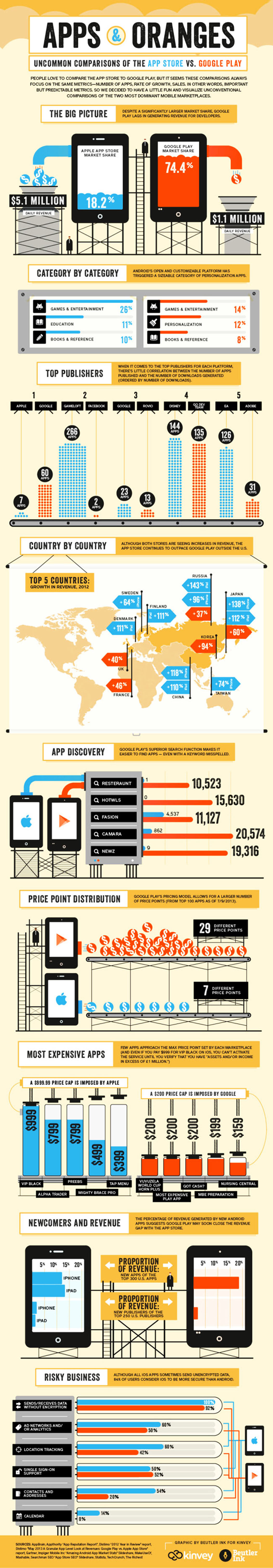 Apple App Store vs Google Play Store Infographic