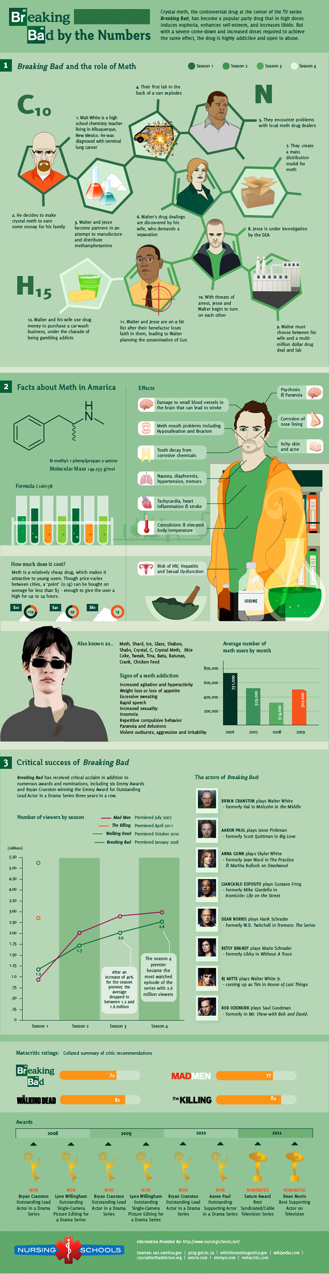 Breaking Bad by the Numbers Infographic