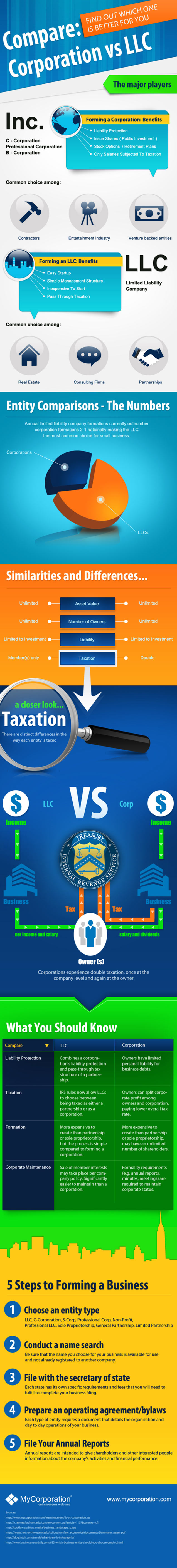 Compare Corporation vs LLC - Business infographic Compare Corporation vs LLC - Business infographic