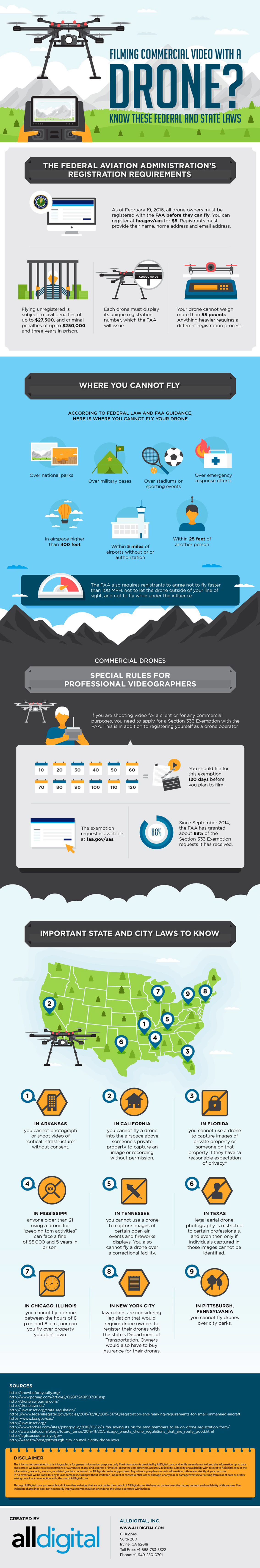 Drone Filming Laws and Regulations by State Infographic