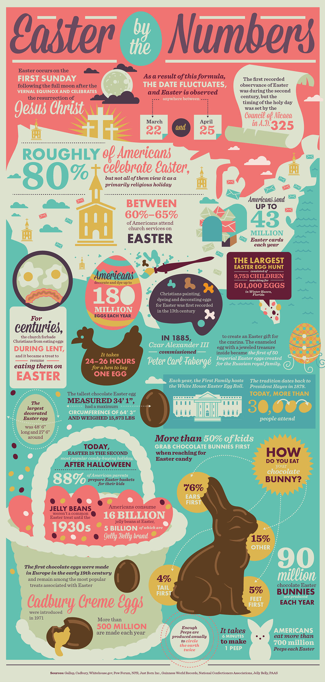 Easter by the Numbers Infographic Easter by the Numbers Infographic