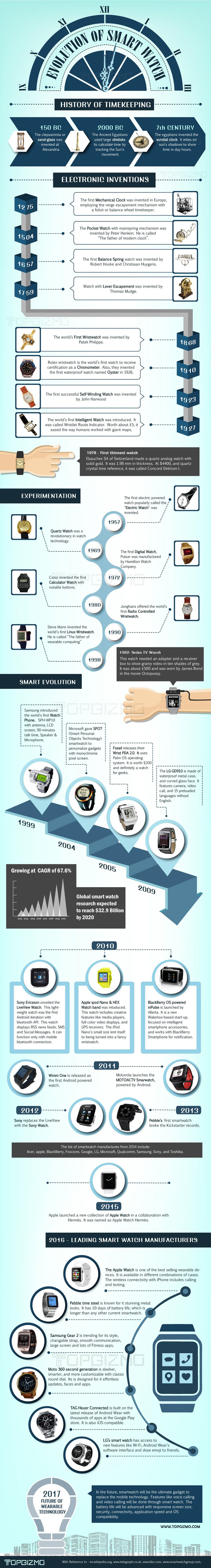 Evolution of Smart Watch History of Timekeeping Infographic Evolution of Smart Watch History of Timekeeping Infographic