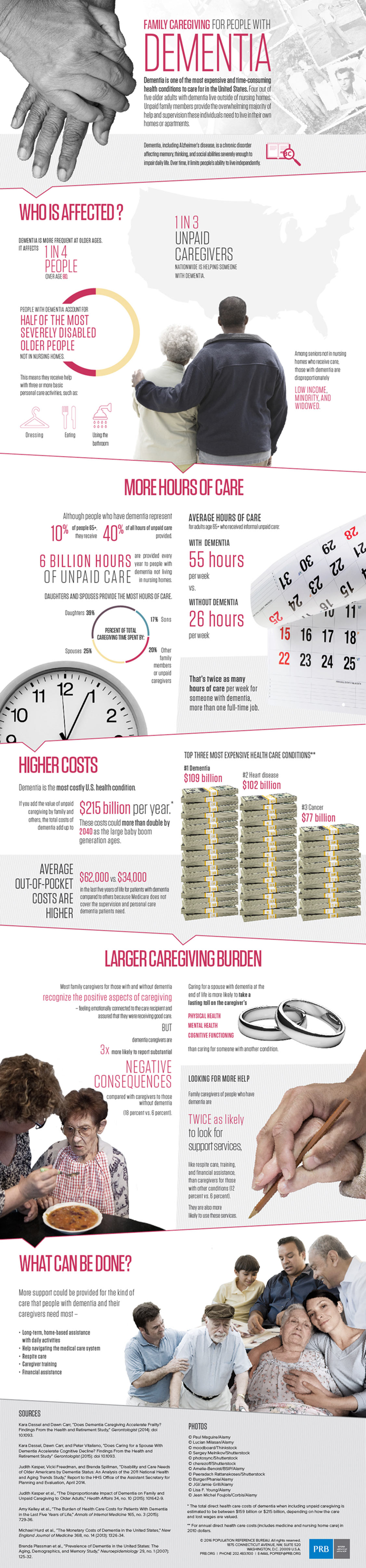Family Caregiving for People With Dementia Infographic