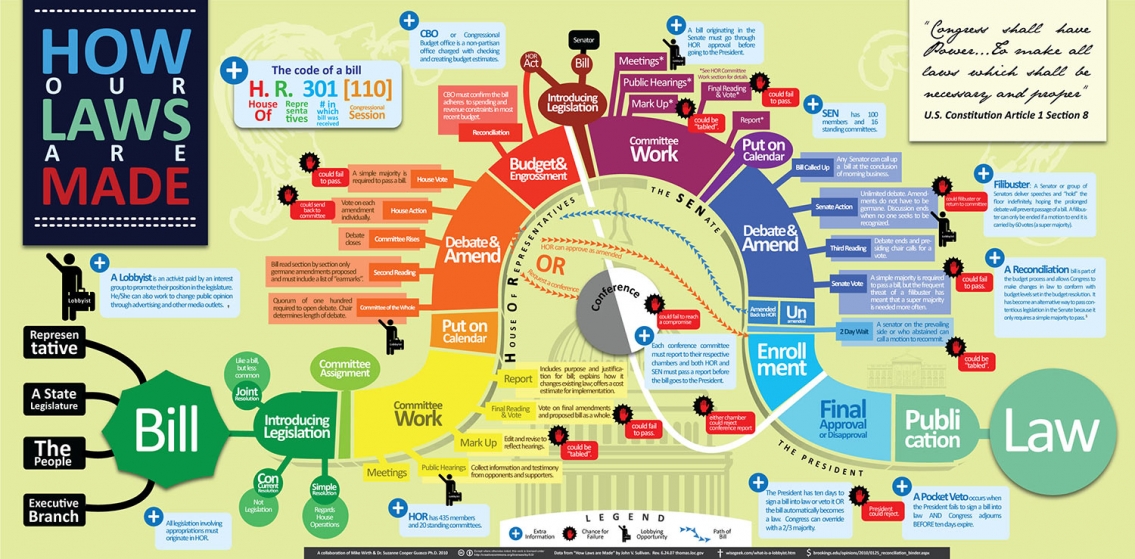 How-Our-Laws-Are-Made-Infographic