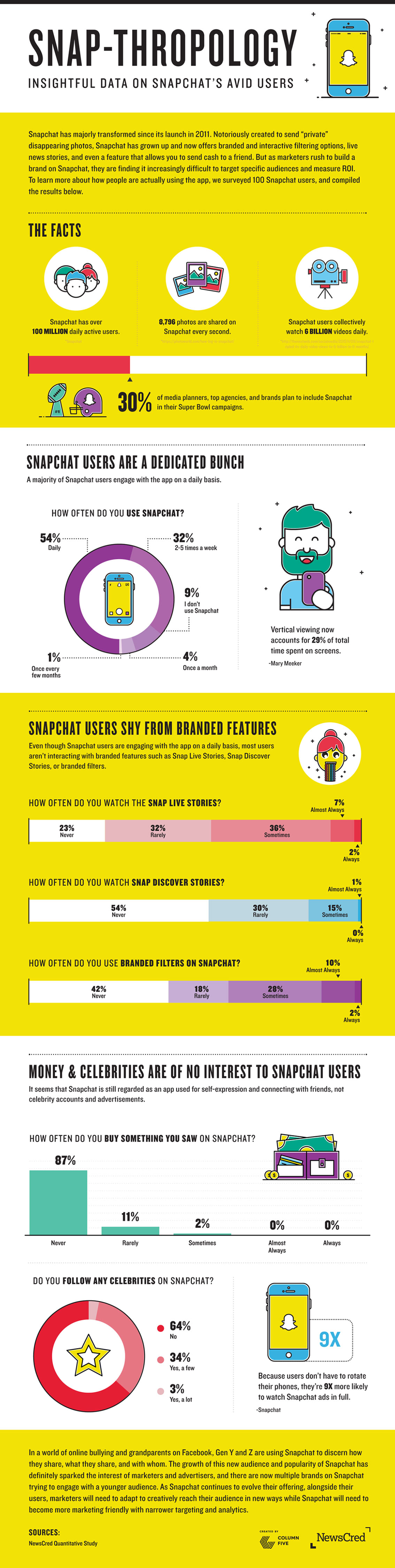 Snap-Thropology Insightful Data on Snapchat Avid Users Infographic