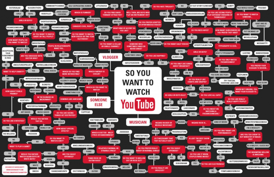 So You Want To Watch Youtube - Flowchart
