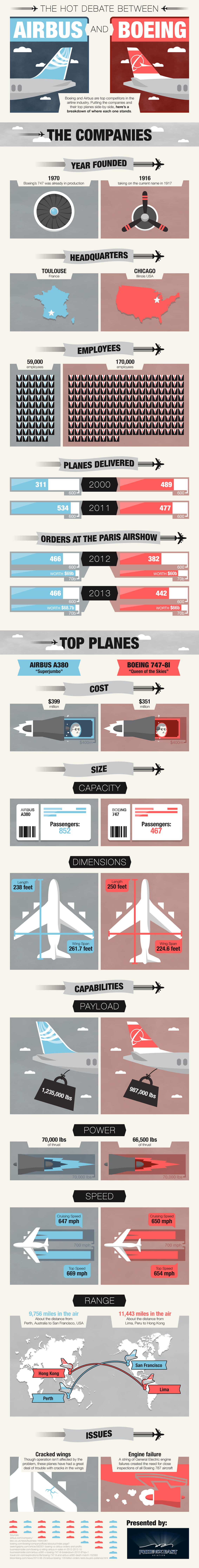 The Hot Debate Between Airbus and Boeing Infographic