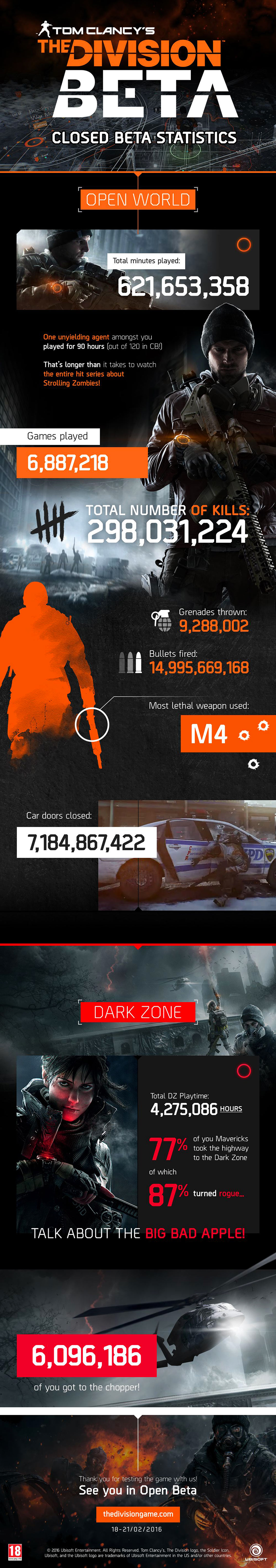 Tom Clancy's The Division Close Beta Statistics infographic