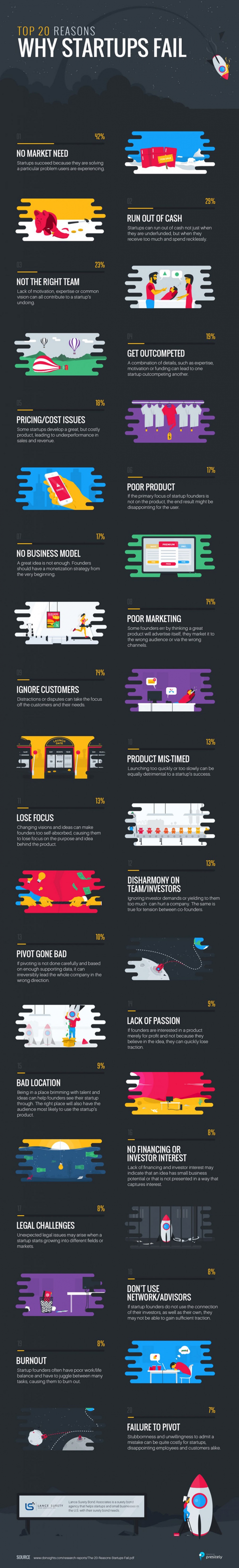 Top 20 Reasons Why Startups Fail Infographic