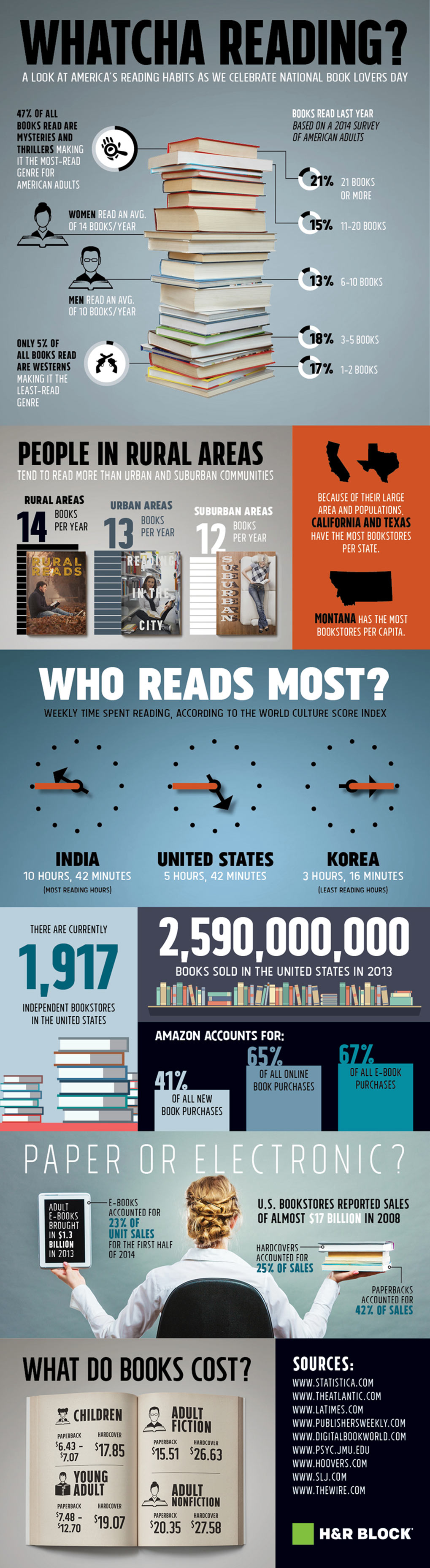 Whatcha Reading A Look At America's Reading Habits - Infographic
