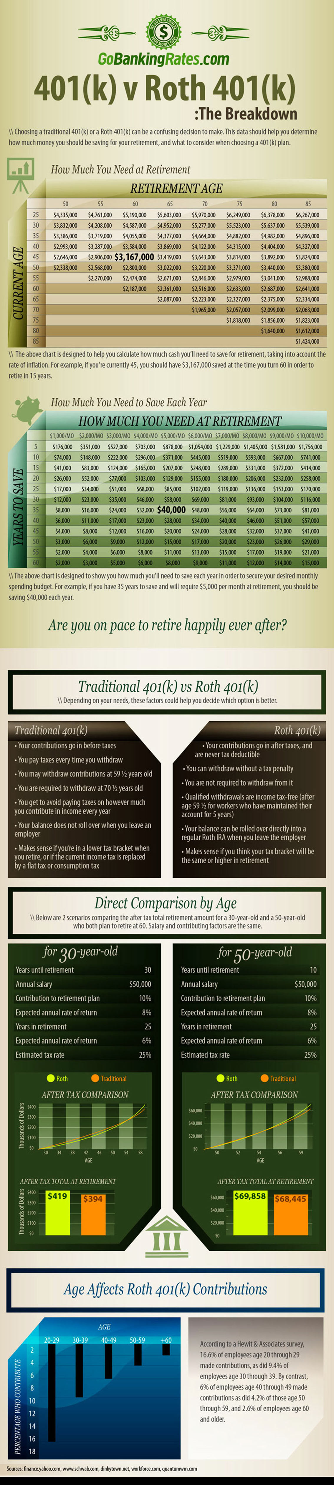 What's Better Roth 401k vs Traditional Infographic