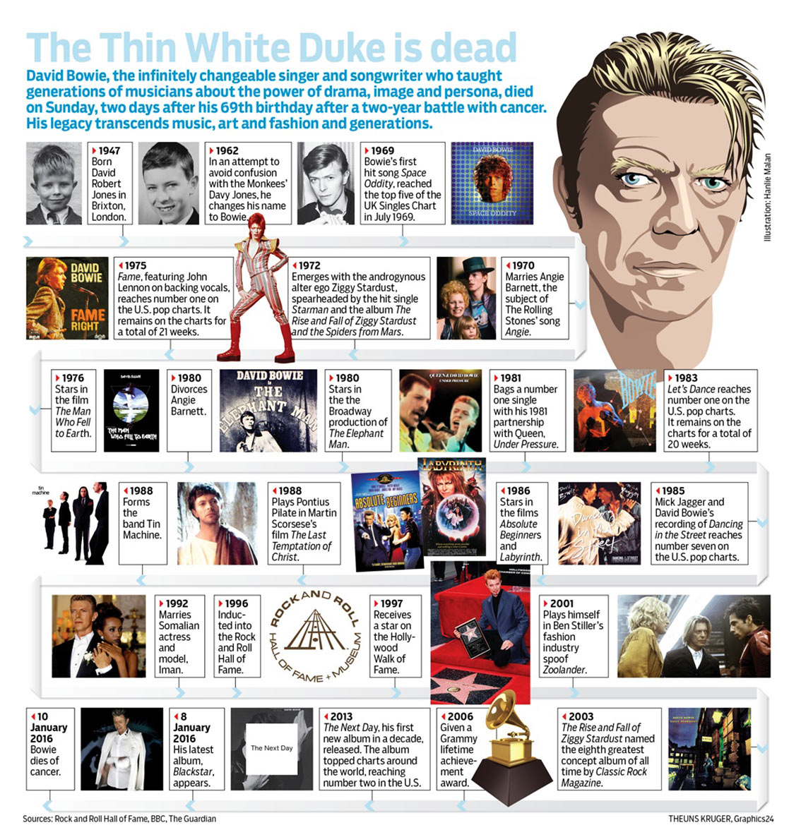 David Bowie Timeline - Music Infographic David Bowie Timeline - Music Infographic