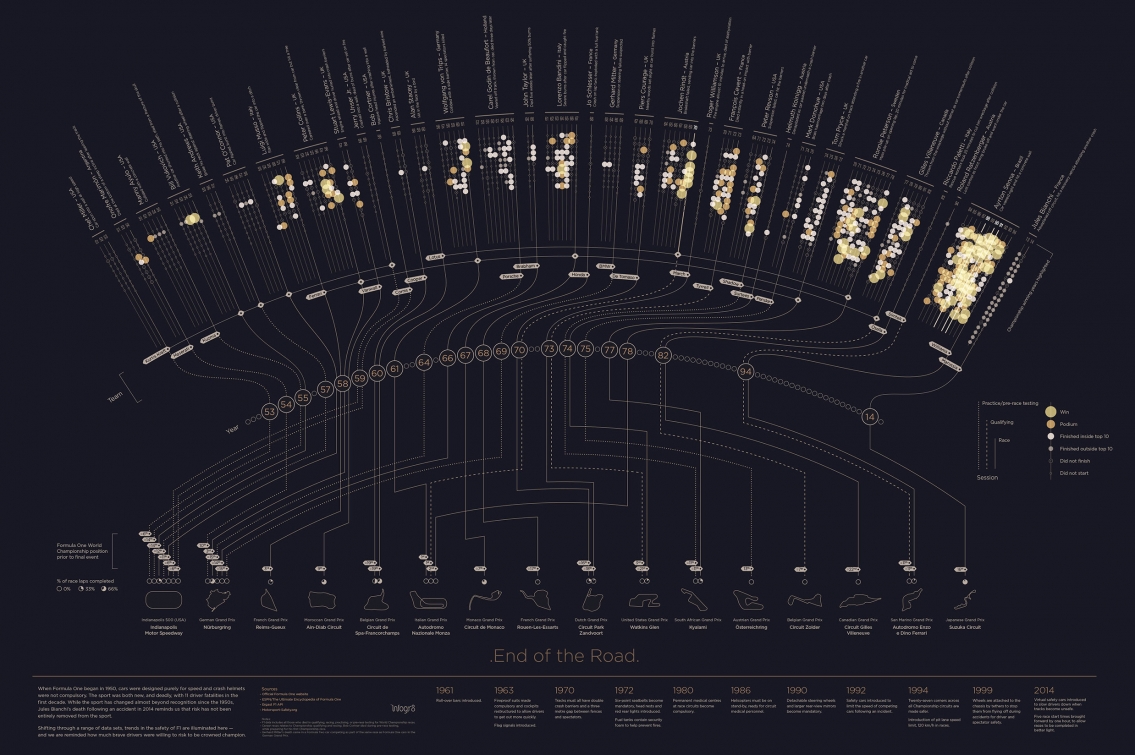 End of the Road Deaths in Formula One Infographic