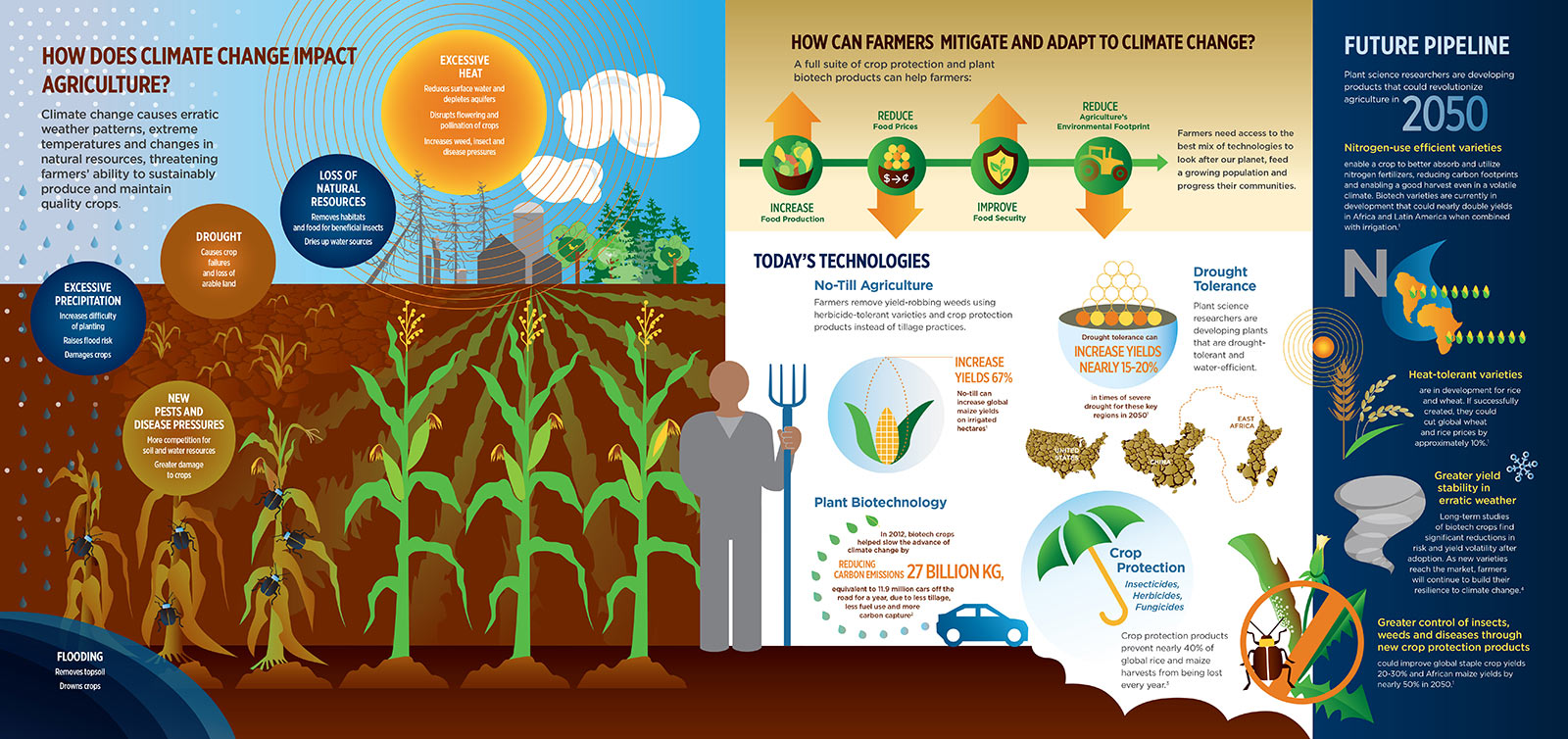 How Does Climate Change Affect Agriculture Infographic