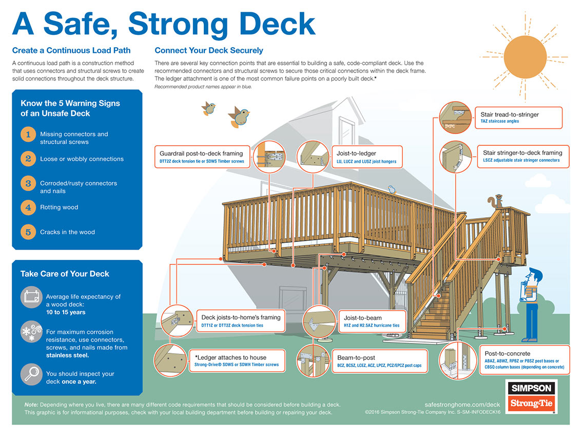How To Build A Strong Deck Infographic