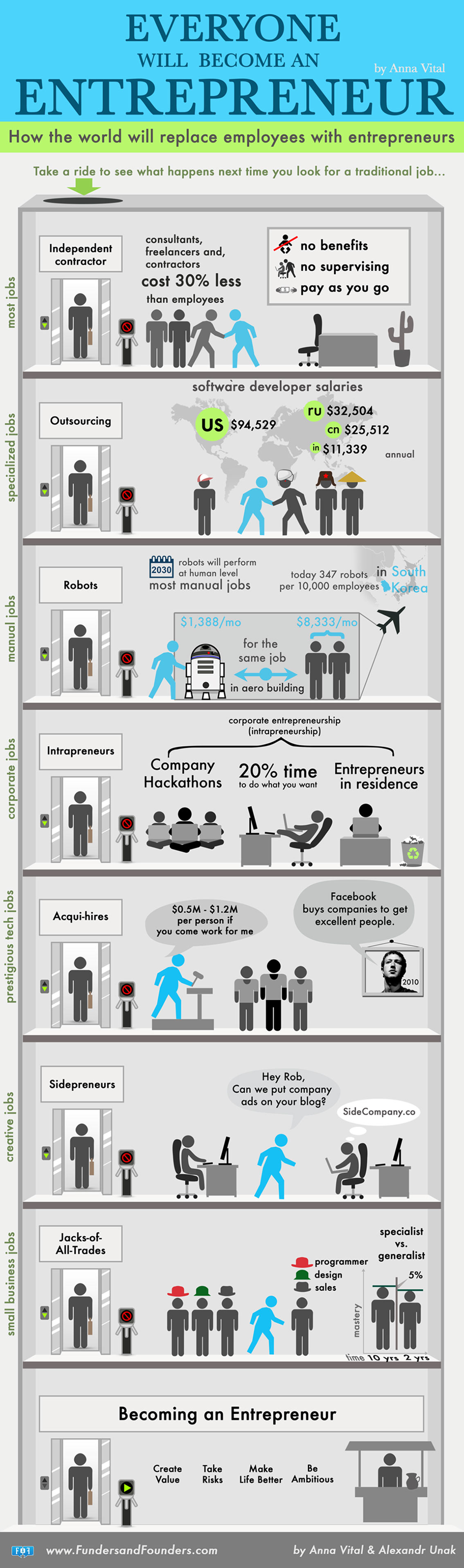How the World Will Replace Employees with Entrepreneurs Infographic