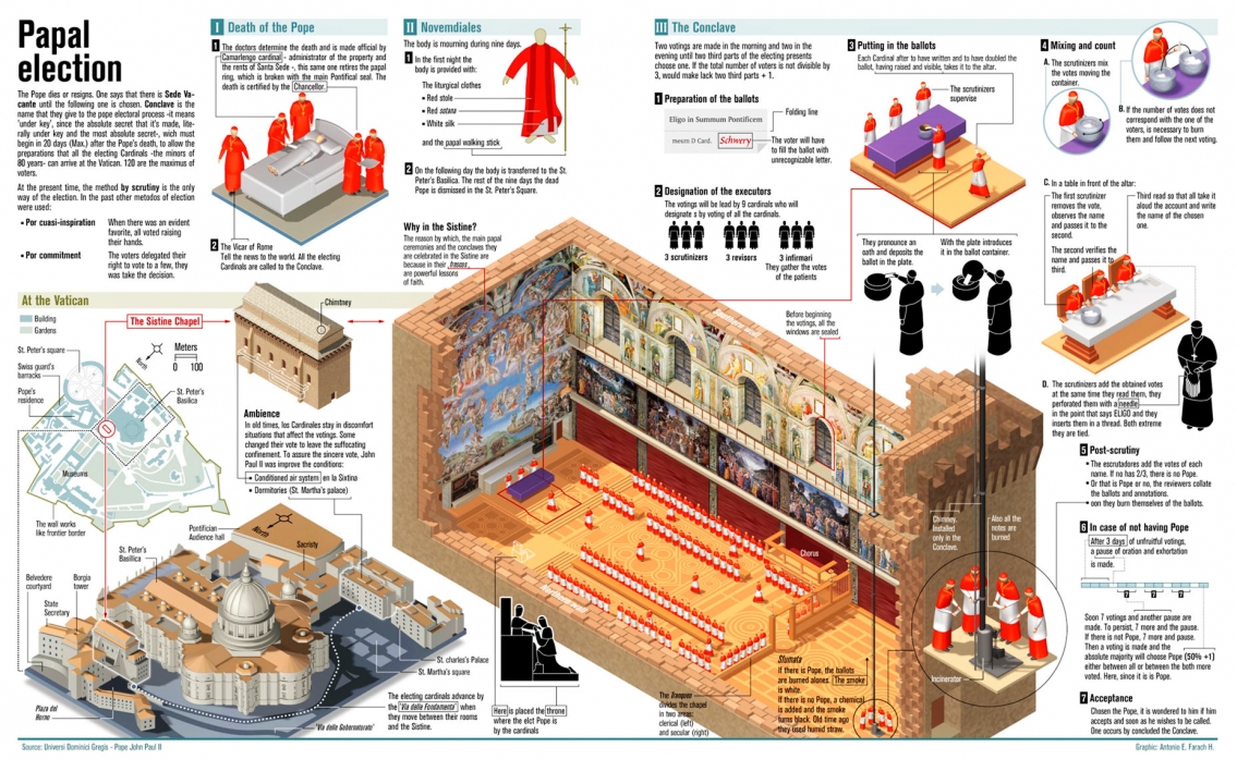 Papal Conclave - Pope Selection Process Infographic