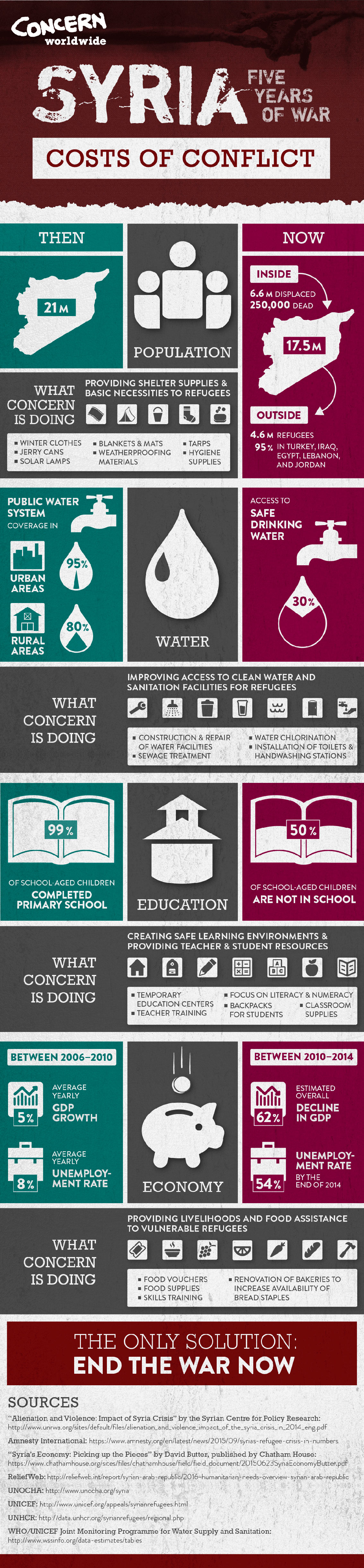 Syria Before and After Civil War Infographic