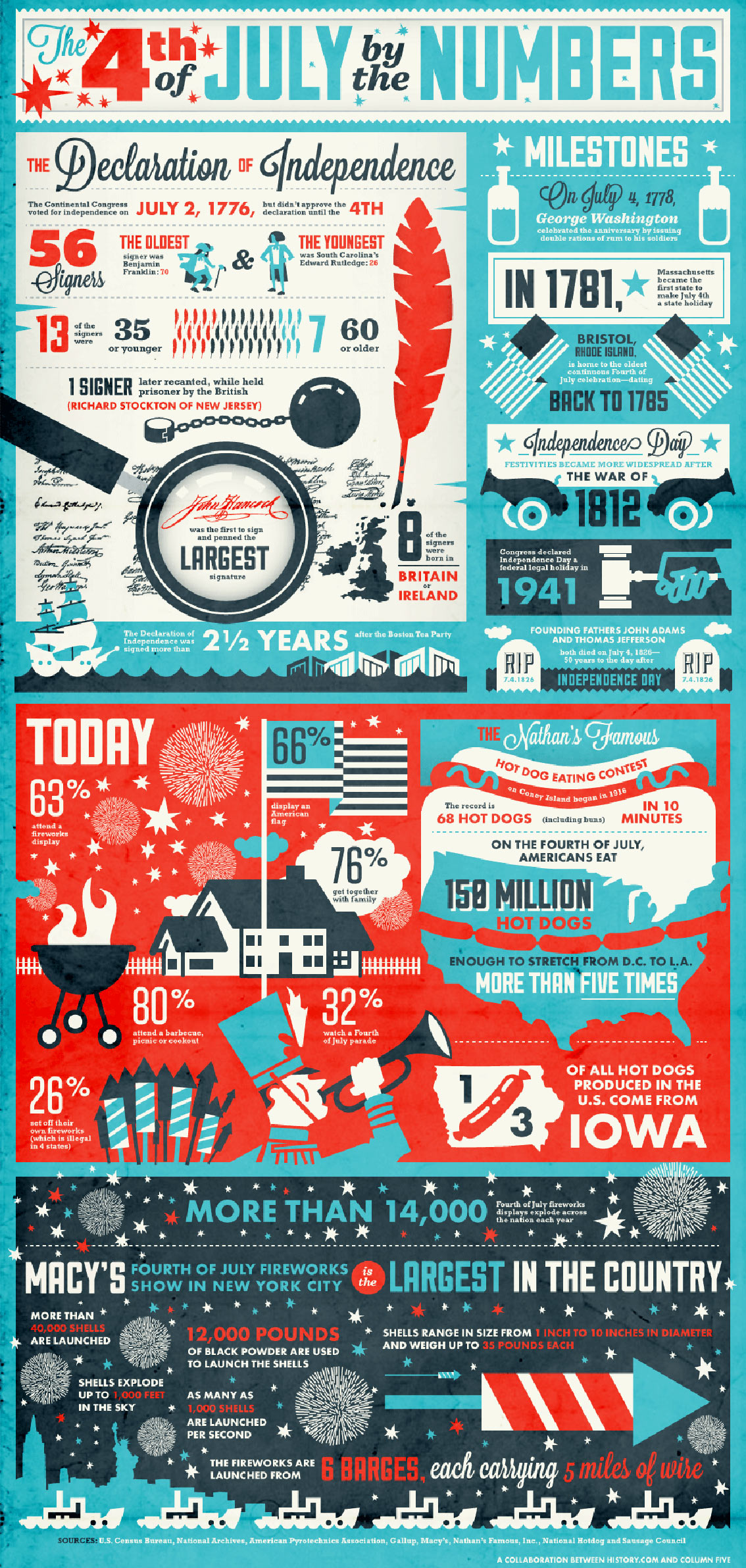 The 4th of July by the Numbers Infographic The 4th of July by the Numbers Infographic