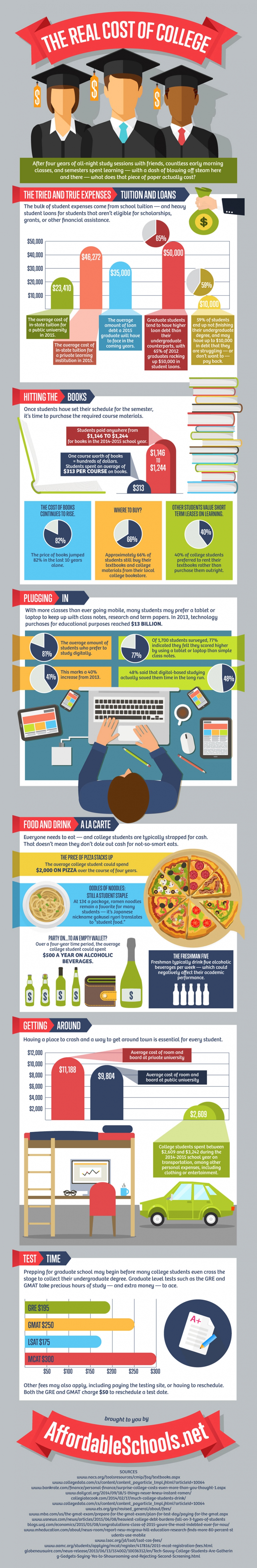 The Real Cost of College Infographic