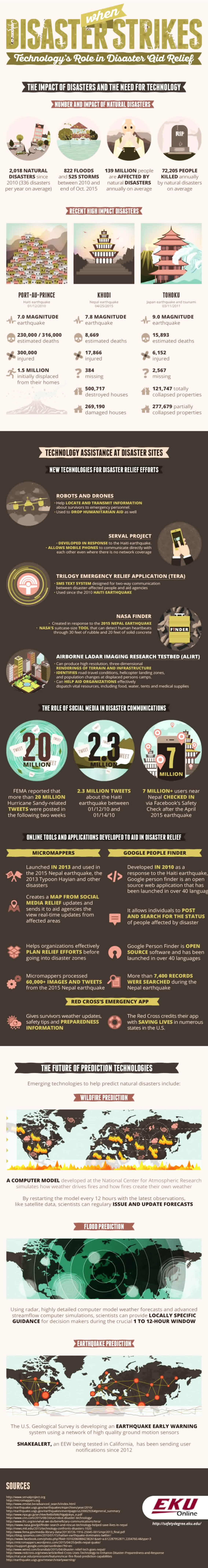 When Disaster Strikes Role of Technology in Aid Relief Infographic