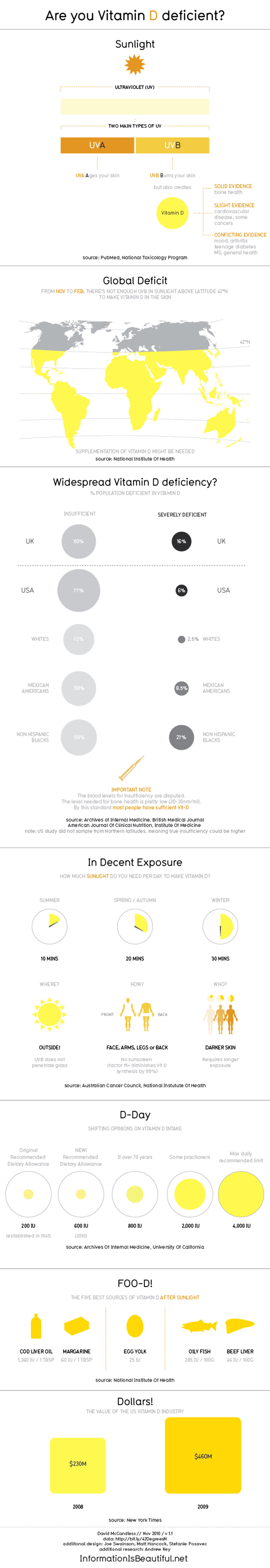 Are You Vitamin D Deficient - Health Infographic Are You Vitamin D Deficient - Health Infographic