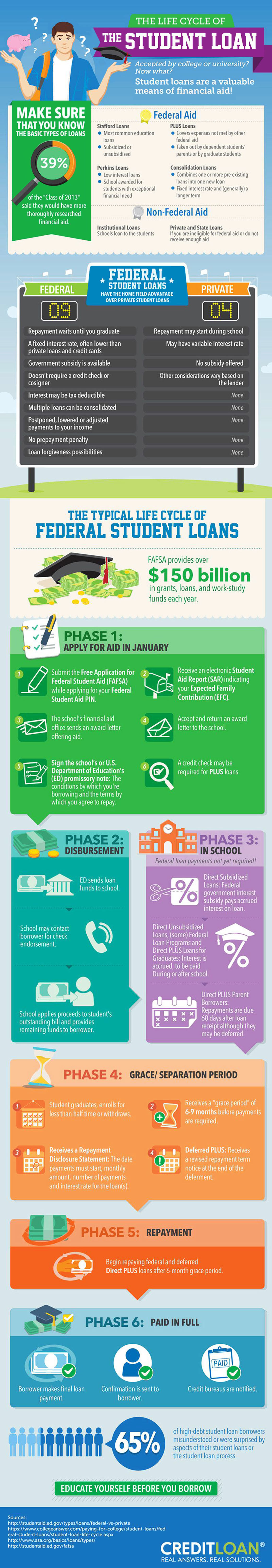 Life Cycle of Federal Student Loans - College Education Infographic