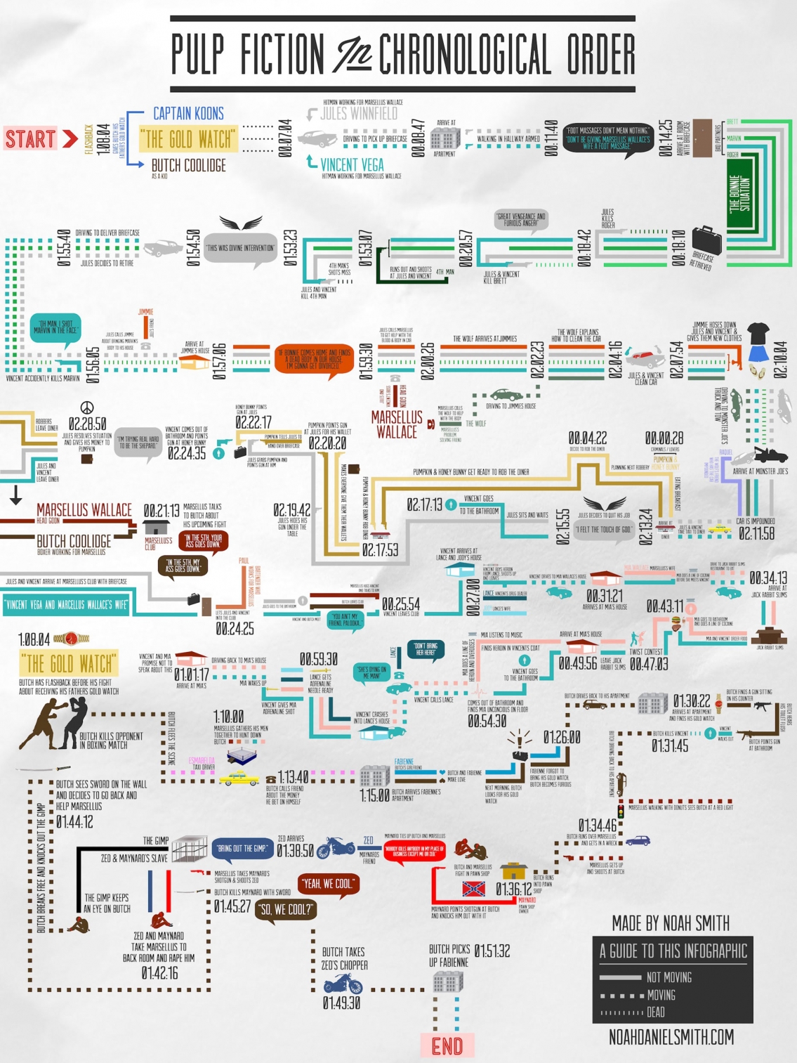 Pulp Fiction in Chronological Order Movie Infographic Pulp Fiction in Chronological Order Movie Infographic