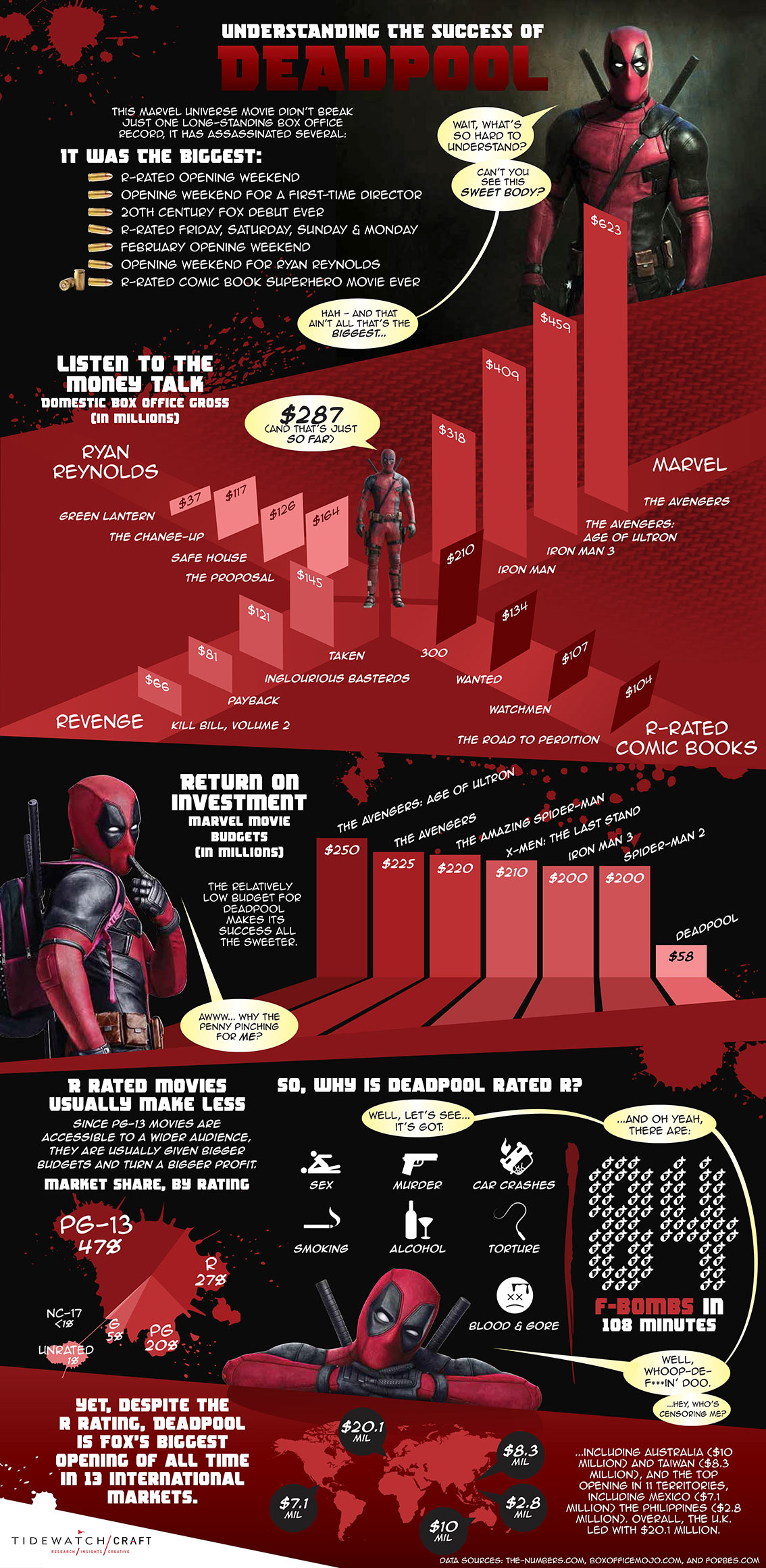 Understanding the Success of Deadpool Movie Infographic